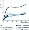 Figure 10 - Stress-strain curves for polyHIPE nanocomposites