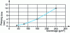 Figure 2 - Relationship between pressing time and glue weight required