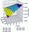 Figure 7 - Effect of pressure and grammage on flexural strength (modulus)