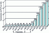 Figure 10 - O2 barrier: relative position of three polyamides (measured at 23°C, 85% RH, 1 atm) (from EMS).