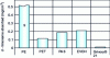 Figure 11 - Absorption of d-limonene after 7 days at a concentration of 16.8 mg/cm3(according to EMS)