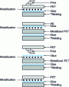 Figure 17 - Associations from metallized PET