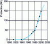 Figure 1 - World plastics production from 1915 to 2000