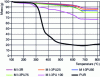 Figure 12 - Thermogravimetric tests (TGA) carried out on M I-3 family mortars: mass loss curves as a function of temperature for different rates of substitution of sand by PUR foam residues and comparison with the pure polyurethane (PUR) curve.