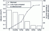 Figure 13 - Adhesion and loss of adhesion compared with reference sample (Series II samples with white PU foam)