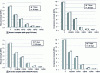 Figure 18 - Variation in flexural and compressive strengths at 7 and 28 days, by sample type