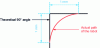 Figure 30 - Schematic diagram illustrating 1 mm smoothing for a right-angle passage