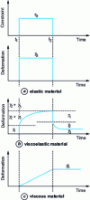 Figure 1 - Response of materials to a creep-recovery experiment