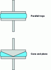 Figure 10 - Measuring the viscoelastic properties of liquids: rotating harmonic rheometers