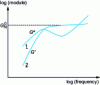 Figure 12 - Complex dynamic modulus of a thermoplastic polymer at a given temperature