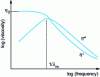 Figure 15 - Complex dynamic viscosity of a thermoplastic polymer at a given temperature