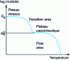 Figure 19 - Variation of the relaxation modulus of a polymer as a function of temperature at a fixed time