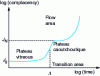 Figure 2 - Creep compliance of a viscoelastic material at a given temperature