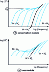 Figure 21 - Complex dynamic modulus of monomolecular polymer fractions