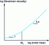 Figure 22 - Variation of Newtonian viscosity with molar mass