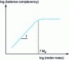 Figure 23 - Variation of equilibrium compliance with molar mass