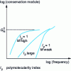 Figure 24 - Variation in storage modulus for two polymer fractions (low and high mass) and for a broadly distributed polymer