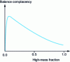 Figure 25 - Variation of equilibrium complacency of binary mixtures of high and low molar mass polymers