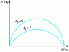 Figure 26 - Reduced Cole-Cole diagrams (viscosities normalized by Newtonian viscosity) of polymers with broad or narrow distributions