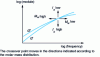 Figure 27 - Relationship between crossover modulus and mass distribution (the crossover point moves in the directions indicated by the molar mass distribution)