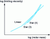 Figure 29 - Relationship between Newtonian viscosity and molar mass for linear and 3- and 4-star polymers