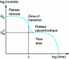 Figure 3 - Relaxation modulus of a viscoelastic material at a given temperature