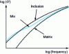 Figure 30 - Conservation modulus of a polymer blend compared with that of the inclusion and matrix and the phases present