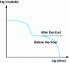 Figure 31 - Modification of rheological behavior at the gel point