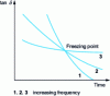 Figure 32 - Locating the freezing point by the tangent of the loss angle