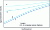 Figure 33 - Conservation modulus of a polymer and composites with increasing filler volume fractions