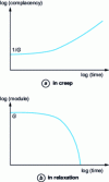 Figure 6 - Maxwell model responses