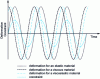 Figure 9 - Variation of dynamic quantities, strain and stress, for elastic, viscous and viscoelastic materials