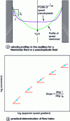 Figure 11 - Capillary velocity profiles for Newtonian and pseudoplastic fluids and practical determination of the flow index