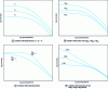 Figure 15 - Variation of the flow curve as a function of various parameters