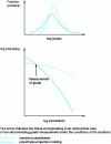 Figure 17 - Influence of mass distribution on the flow curve of two polymers of the same type