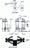 Figure 19 - Meissner elongation rheometer