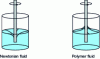 Figure 2 - Manifestation of the Weissenberg effect