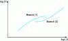 Figure 32 - Unstable" flow curve