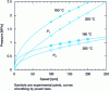 Figure 11 - Evolution of pressures with speed, for two control temperature values (m = 3 g)