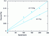 Figure 14 - Evolution of flow rate with rotation speed in corotative configuration for polypropylene, with two different masses introduced (Tr = 200 °C)