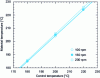 Figure 15 - Evolution of material temperature with control temperature, for three rotational speeds: 100 rpm, 150 rpm and 200 rpm.