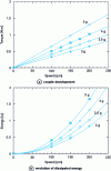 Figure 16 - In corotative configuration, evolution (a) of torque and (b) of energy dissipated over one minute with rotational speed, for different masses introduced (Tr = 180 °C)