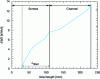 Figure 23 - Evolution of cumulative specific mechanical energy in the micro-compounder (N = 200 rpm, m = 3 g)