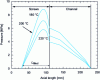 Figure 26 - Evolution of pressure profile with control temperature (m = 3 g, N = 200 rpm)