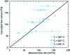 Figure 28 - Comparison of measured and calculated flow rates for different experimental conditions