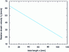 Figure 5 - Evolution of the relative speed of the sheath along the screws at 100 rpm