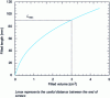 Figure 6 - Evolution of filled length with filled volume