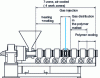 Figure 17 - Distribution of the different functional areas of the extruder (Maillefer-extrusion brochure)