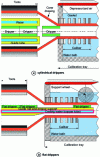 Figure 7 - Insertion of cylindrical and flat drippers. Schematic diagrams