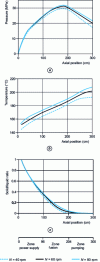 Figure 21 - Parameters along the extruder as a function of screw speed